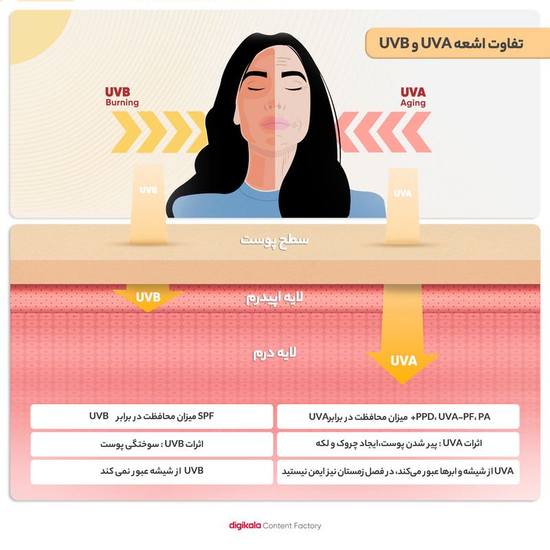 کرم ضد آفتاب بیرنگ کلکسیون رویوال، spf 50، مدل prebiotic، مناسب پوستهای چرب و مختلط با حجم 50 میلیلیتر، محافظتکننده در برابر اشعههای UVA و PA ،UVB+++، ضد جوش و آکنه، دارای فرمولاسیون آنتی اکسیدان، نیاسینامید و ویتامین E، با ماندگاری 5 ساعته