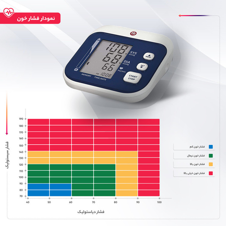 فشارسنج بازویی دیجیتال پیک سلوشن مدل easyRAPID با تکنولوژی RAPID TECH، اندازهگیری سریع و دقیق فشار خون و ضربان قلب، نمایش میانگین 3 اندازهگیری آخر، تشخیص آریتمی، حافظه 60-31 رکورد، منبع تغذیه برق و باتری و کاف مناسب بازو 22 تا 42 سانتیمتر
