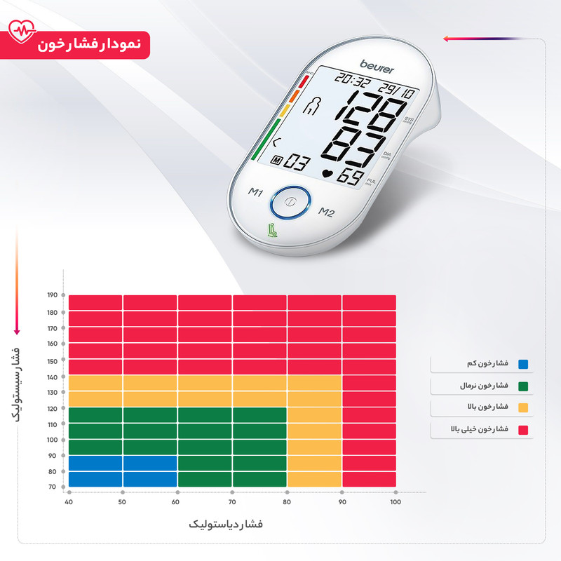 فشارسنج دیجیتال بازویی بیورر مدل BM55 با صفحه نمایش بزرگ، حافظه 60 جایگاه برای 2 نفر، تشخیص آریتمی، هشدار خطای محاسباتی و کابل USB، مناسب بازو 22 تا 36 سانتیمتر و خاموشی خودکار