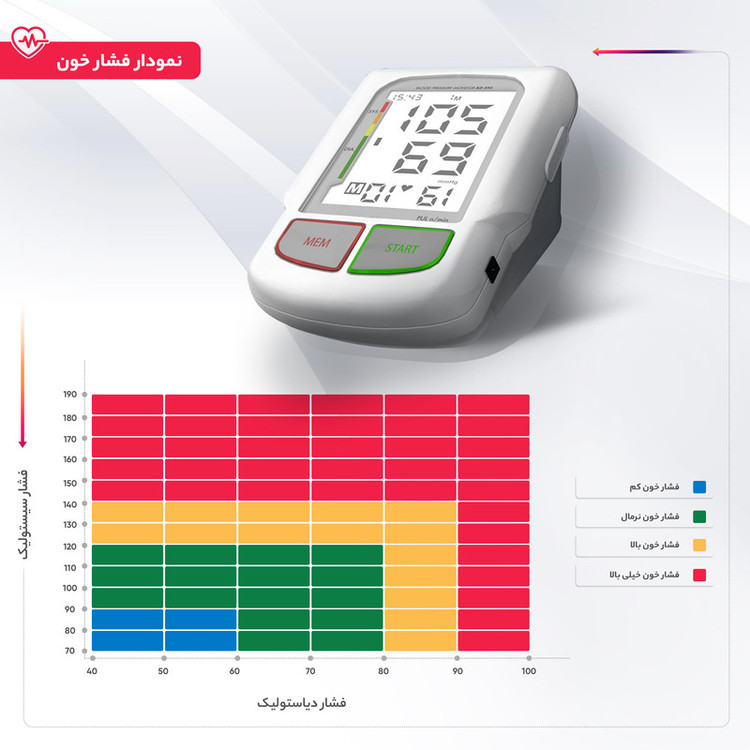 فشارسنج بازویی دیجیتال ایزی لایف مدل KD-595 با قابلیت اندازهگیری فشار خون و ضربان قلب همزمان، سیستم سخنگوی فارسی و انگلیسی، حافظه 60 رکورد، تشخیص آریتمی و منبع تغذیه باتری و برق، مناسب بازو 22 تا 42 سانتیمتر
